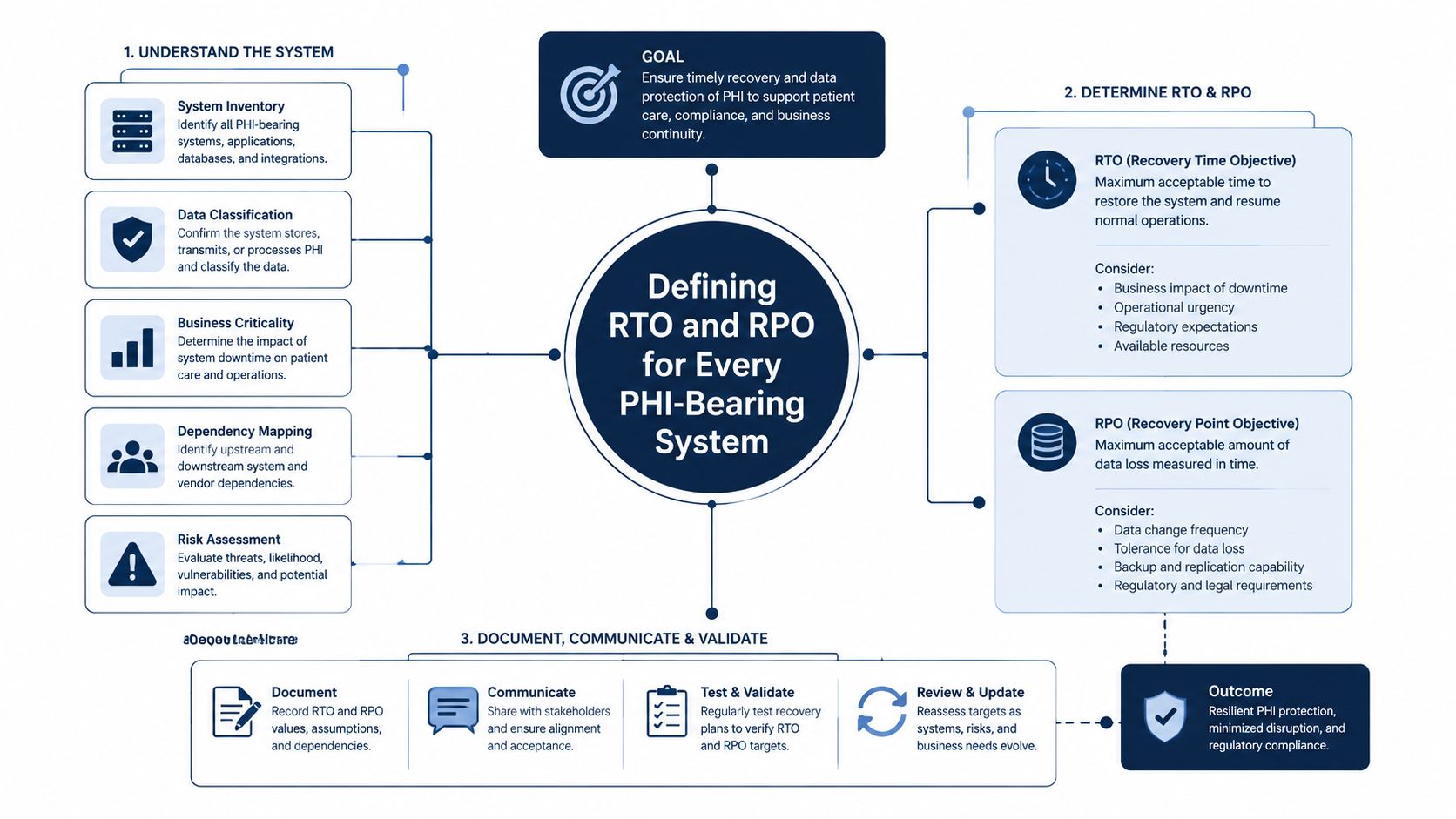 A comprehensive infographic illustrating the three-step process for defining RTO and RPO for PHI-bearing systems.