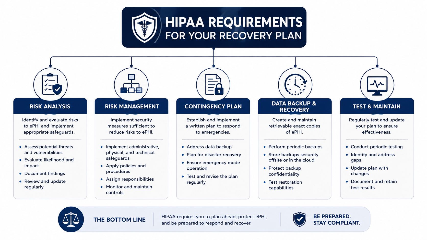 A flowchart outlining the five key HIPAA requirements for developing an electronic protected health information recovery plan.