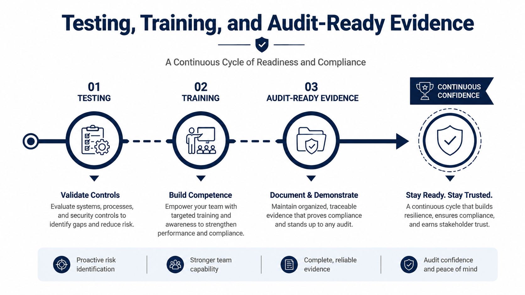 A diagram illustrating a continuous cycle of testing, training, and maintaining audit-ready evidence for compliance management.