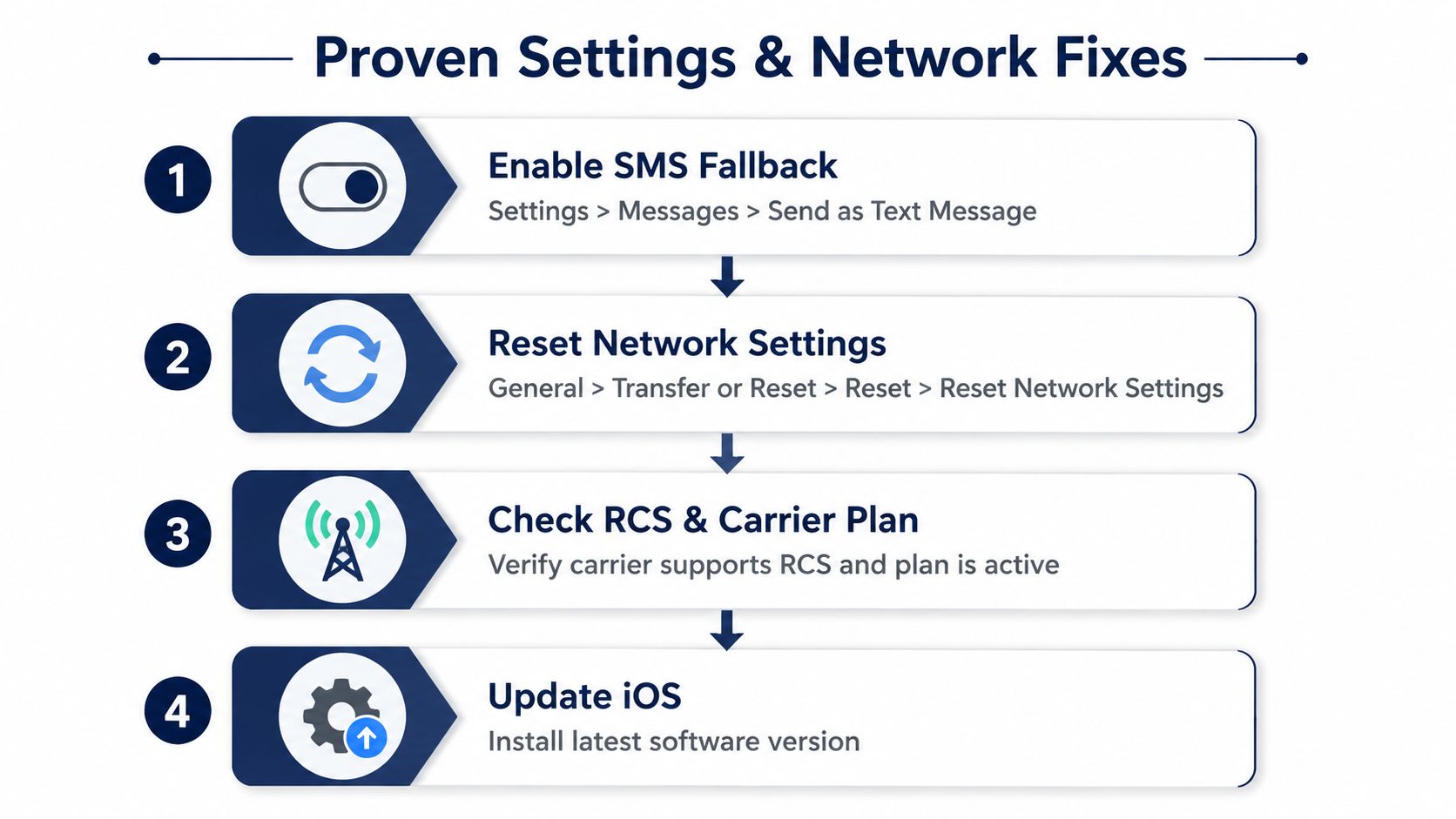 A four-step infographic illustrating troubleshooting steps to fix network and message settings on an iPhone.