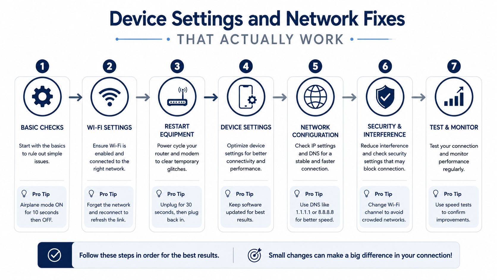 A step-by-step infographic titled Device Settings and Network Fixes, illustrating seven actionable steps for troubleshooting network connectivity issues.