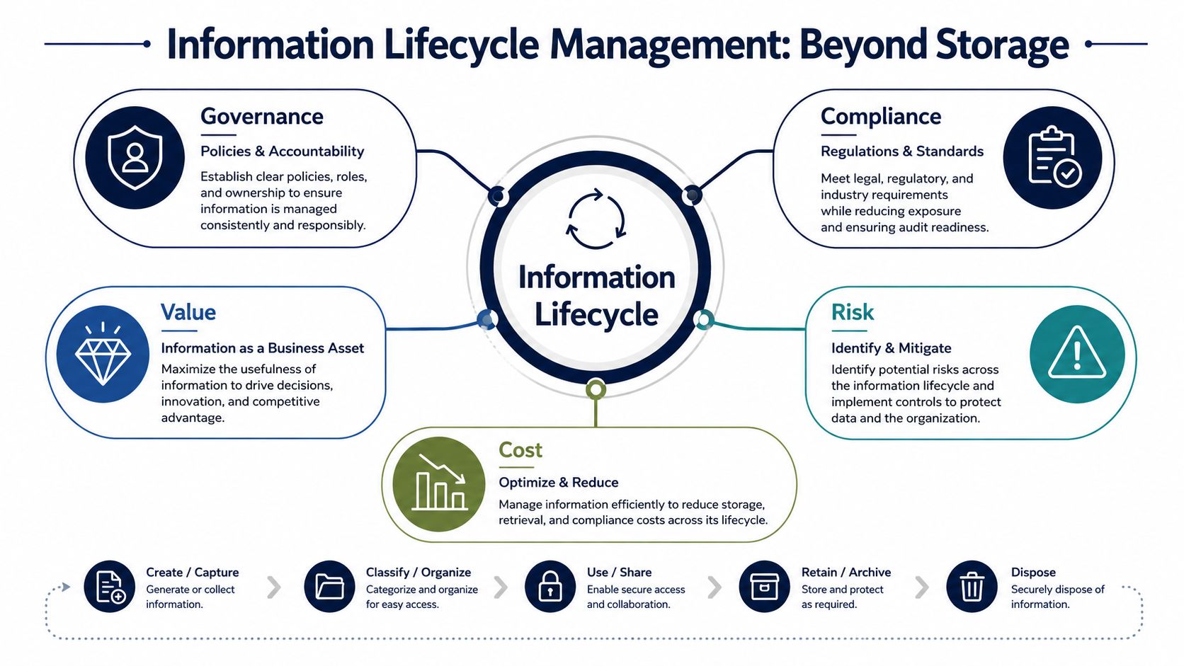 A diagram illustrating the five key components of Information Lifecycle Management surrounding a central cycle.
