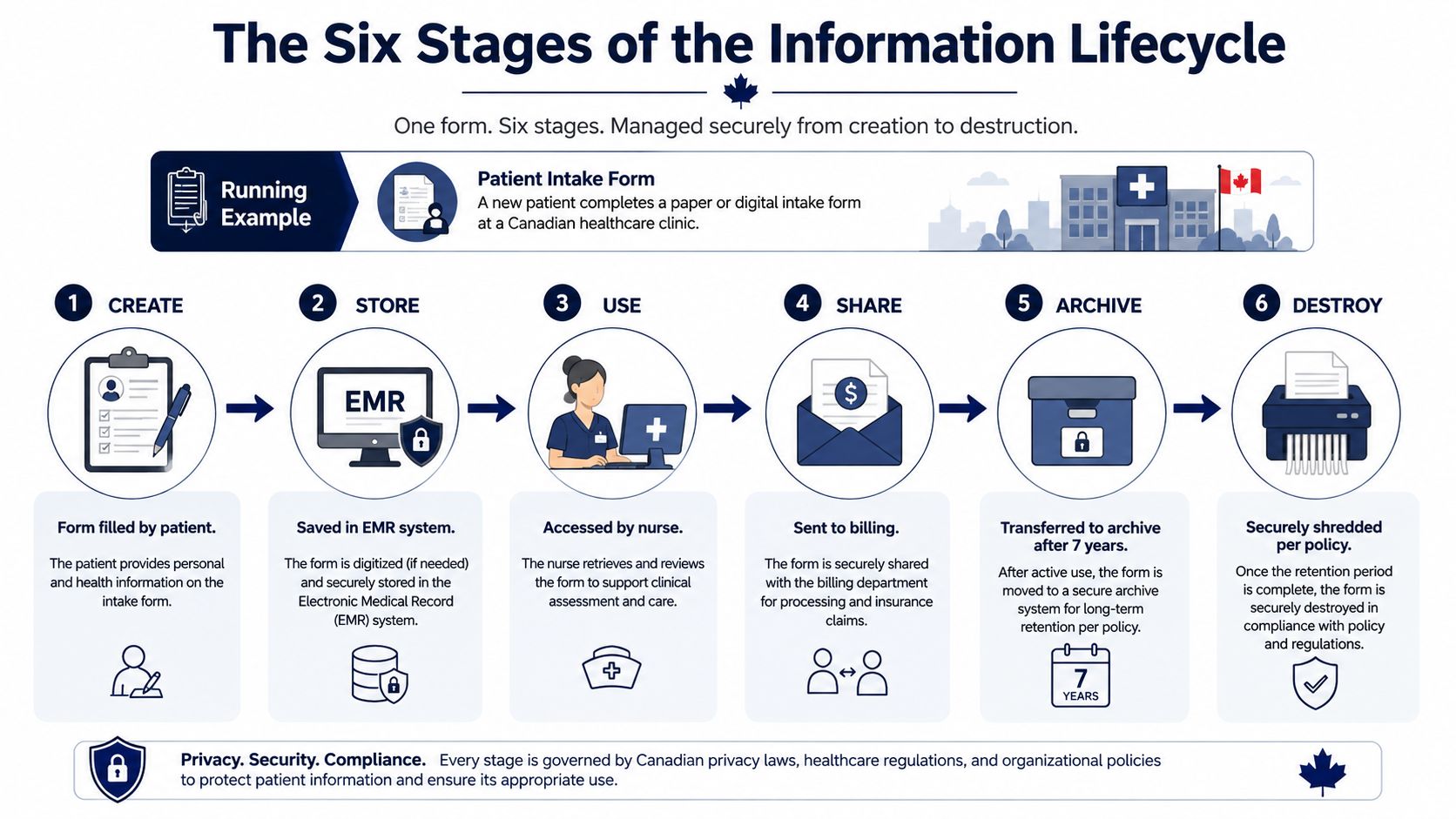 An infographic detailing the six stages of the information lifecycle management process within a Canadian healthcare setting.