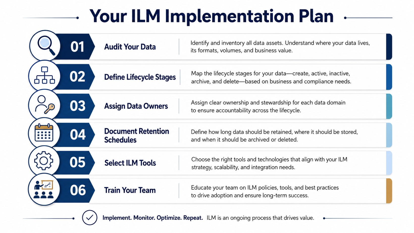 A six-step implementation plan infographic for information lifecycle management outlining steps for data audit, lifecycle definition, and training.