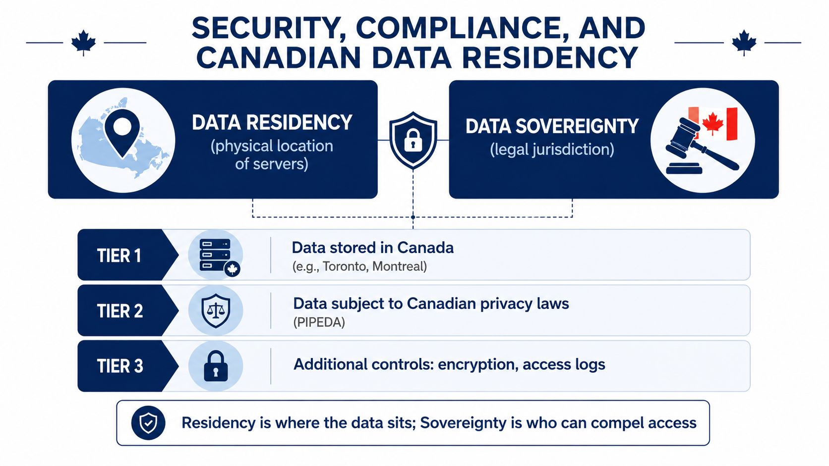 A diagram explaining Canadian data residency and sovereignty with three security tiers and legal definitions.