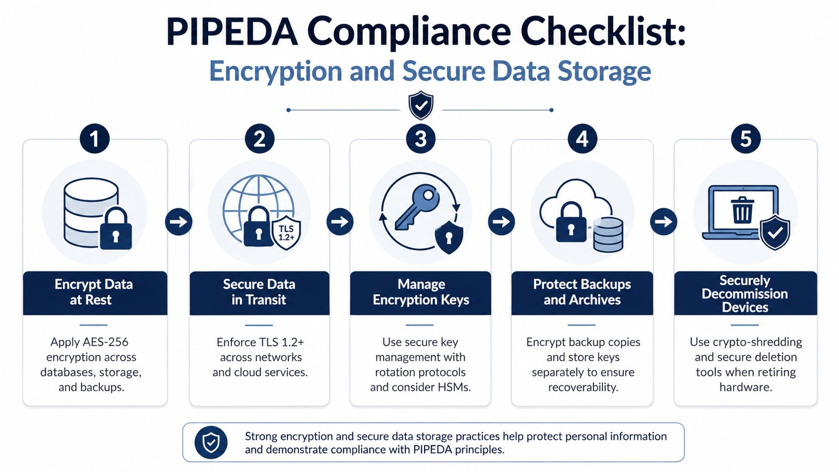A five-step checklist illustrating essential data encryption and secure storage practices for PIPEDA compliance.