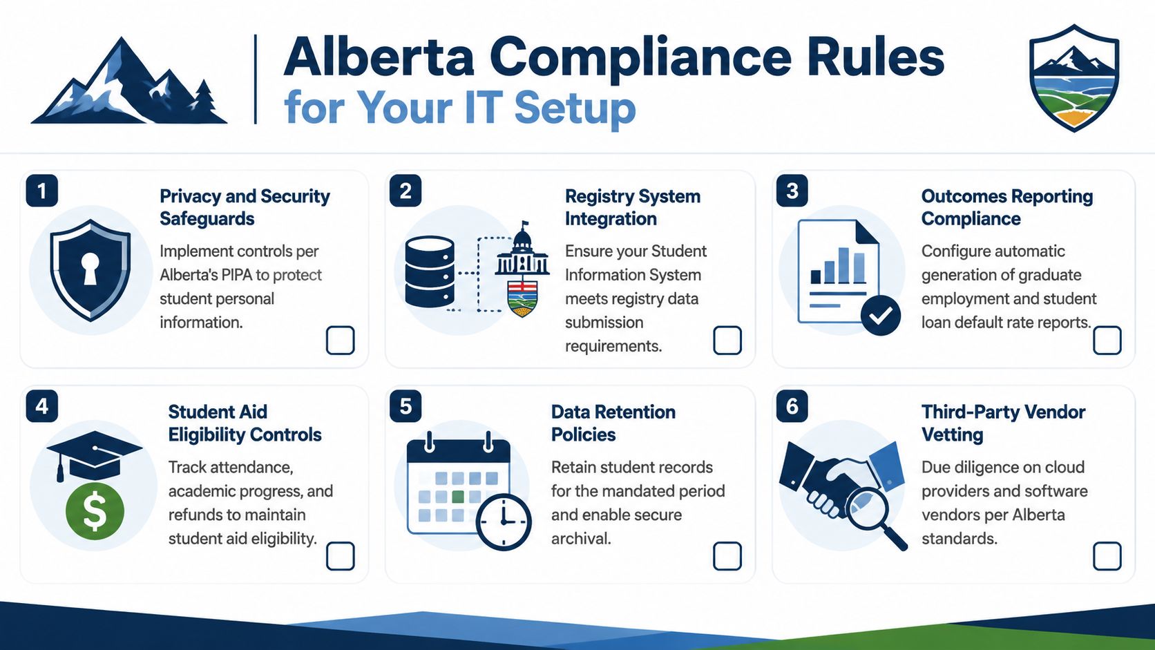 A checklist infographic outlining six essential compliance rules for IT setups in Alberta private career colleges.