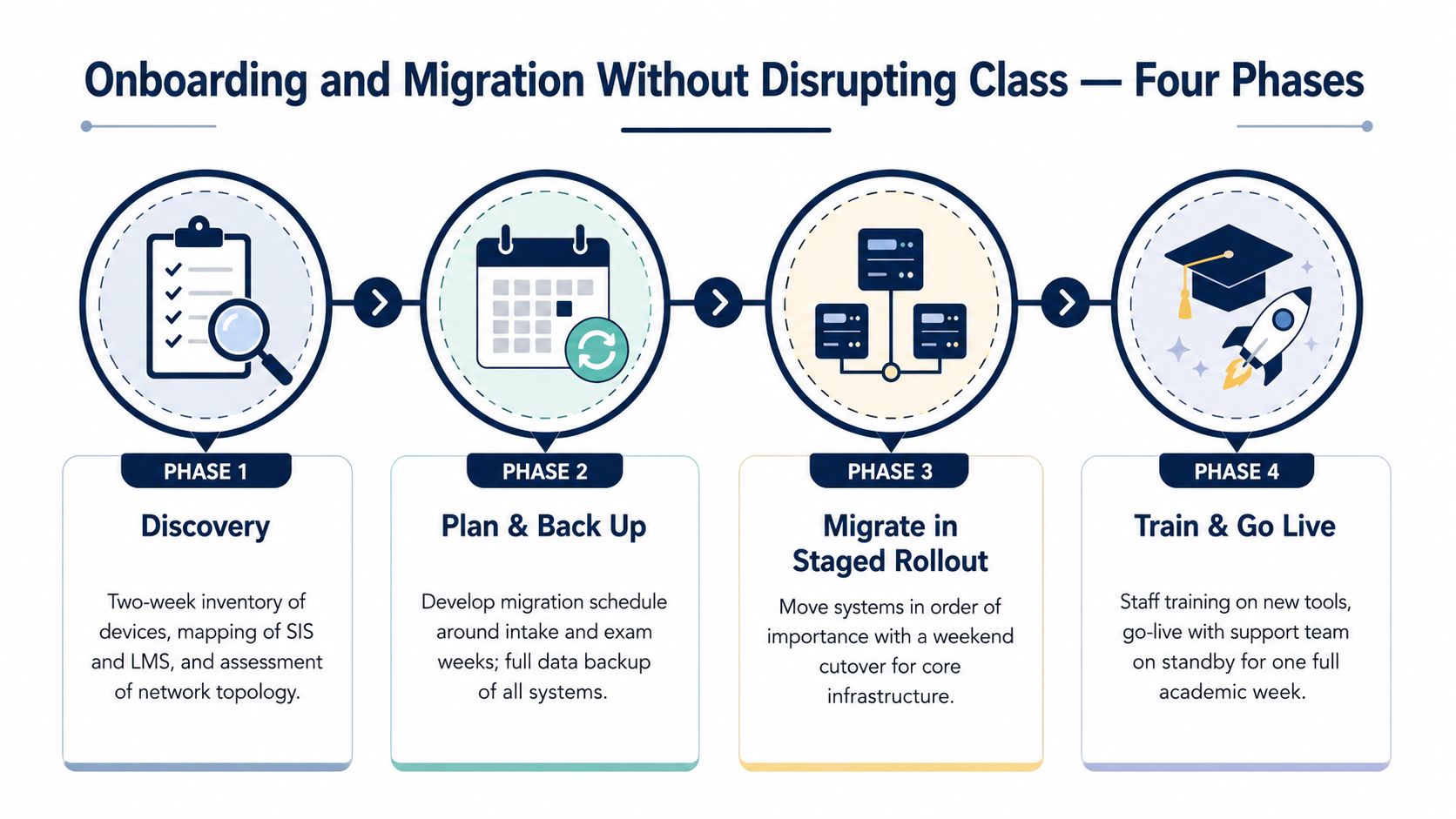 A four-phase infographic showing the onboarding and migration process for educational technology systems without disrupting classes.
