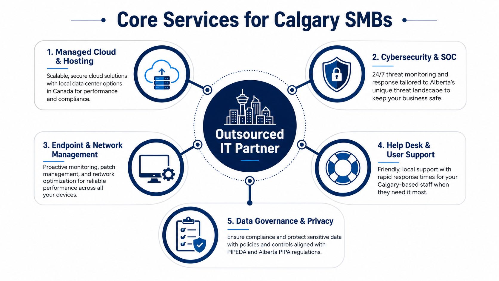 A diagram outlining five core IT services provided to small and medium businesses in Calgary by an outsourced partner.