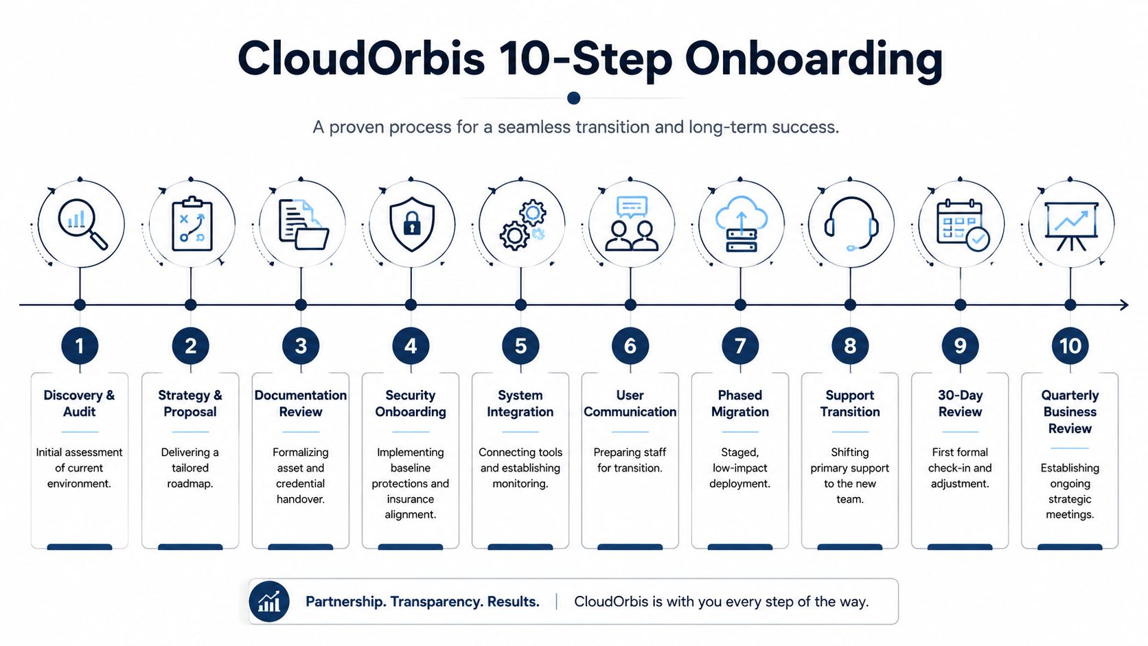 A 10-step infographic detailing the CloudOrbis IT service onboarding process for a seamless business transition.
