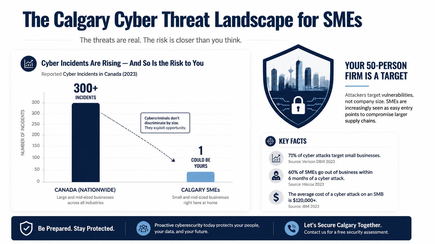 An infographic showing cyber threat statistics for small and medium-sized businesses in Calgary and Canada.