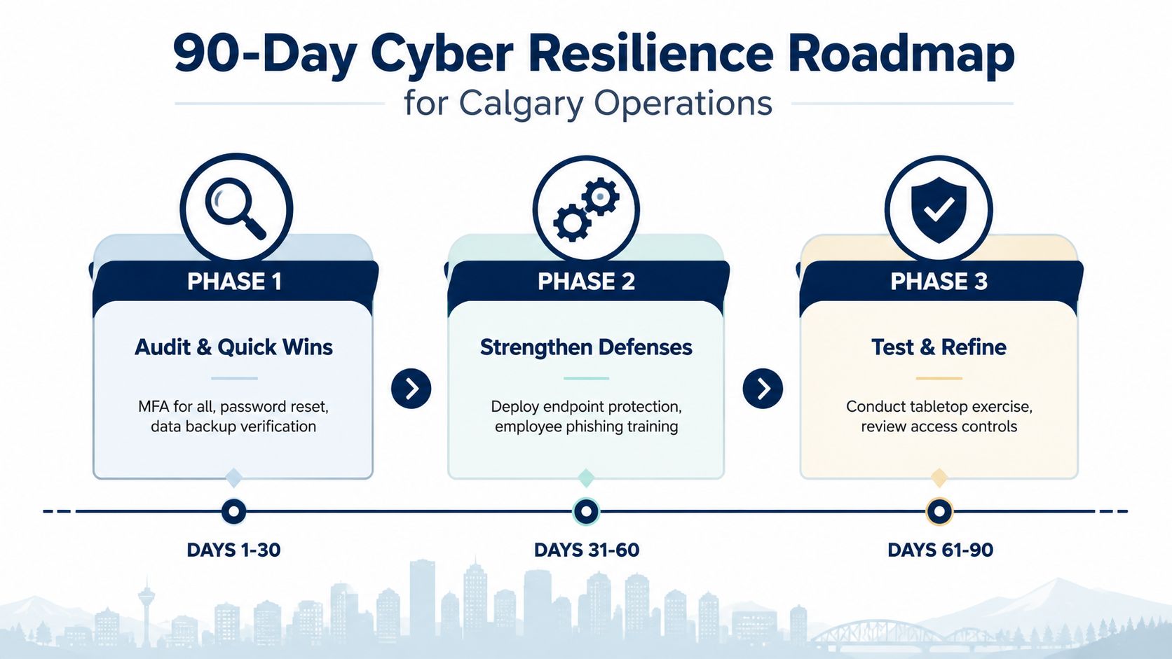 A 90-day cyber resilience roadmap for Calgary operations broken down into three phases of security improvements.