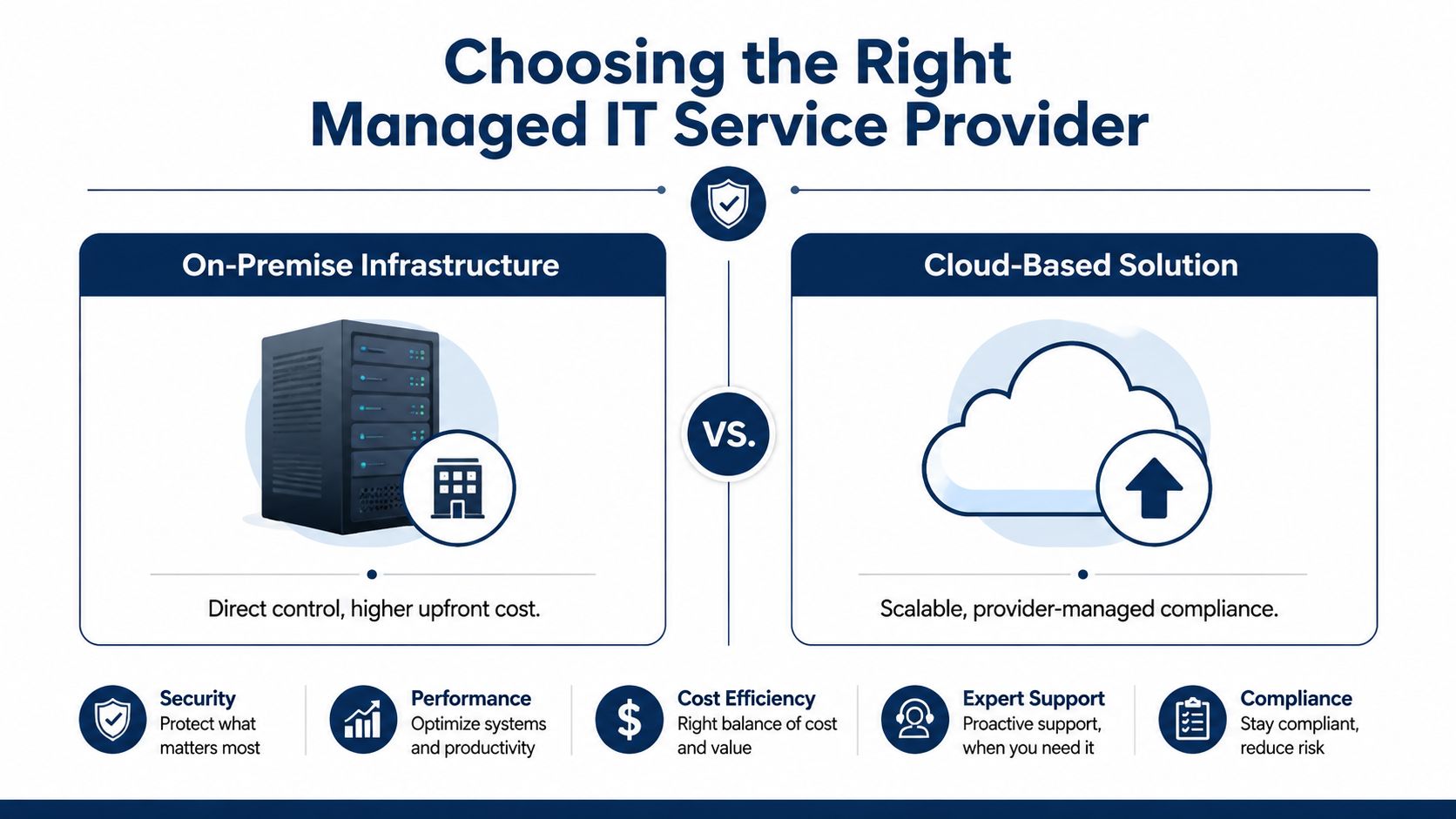 A comparison infographic between on-premise infrastructure and cloud-based solutions for choosing managed IT service providers.
