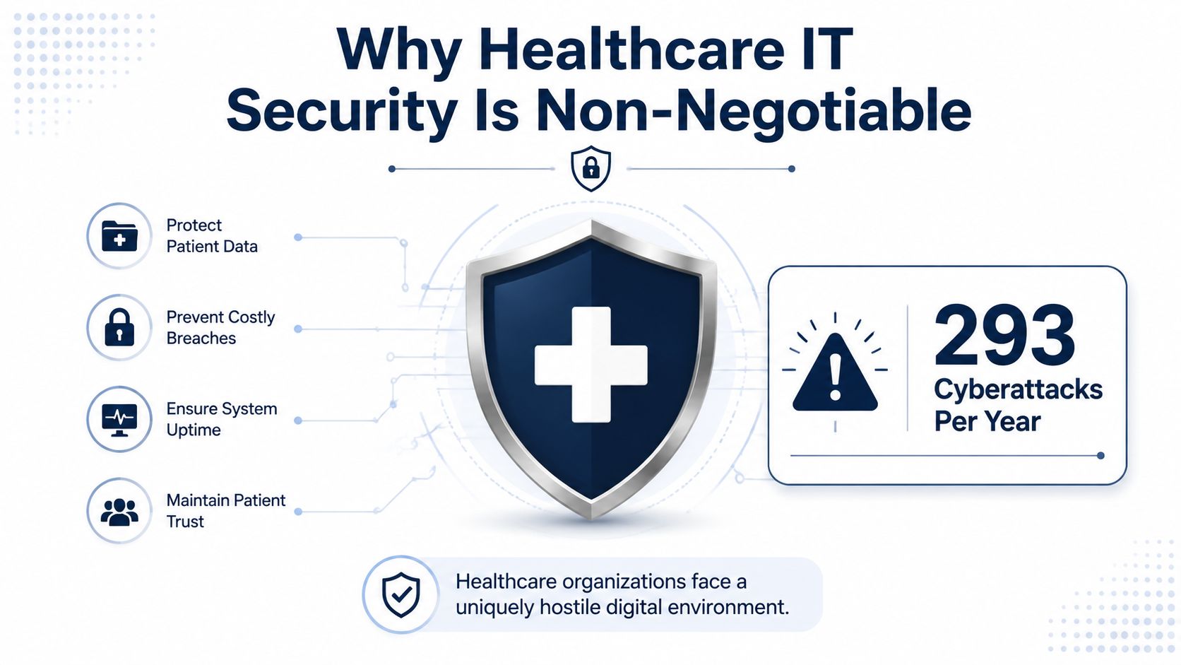 An infographic titled Why Healthcare IT Security Is Non-Negotiable, highlighting the importance of data protection and cyberattack prevention.