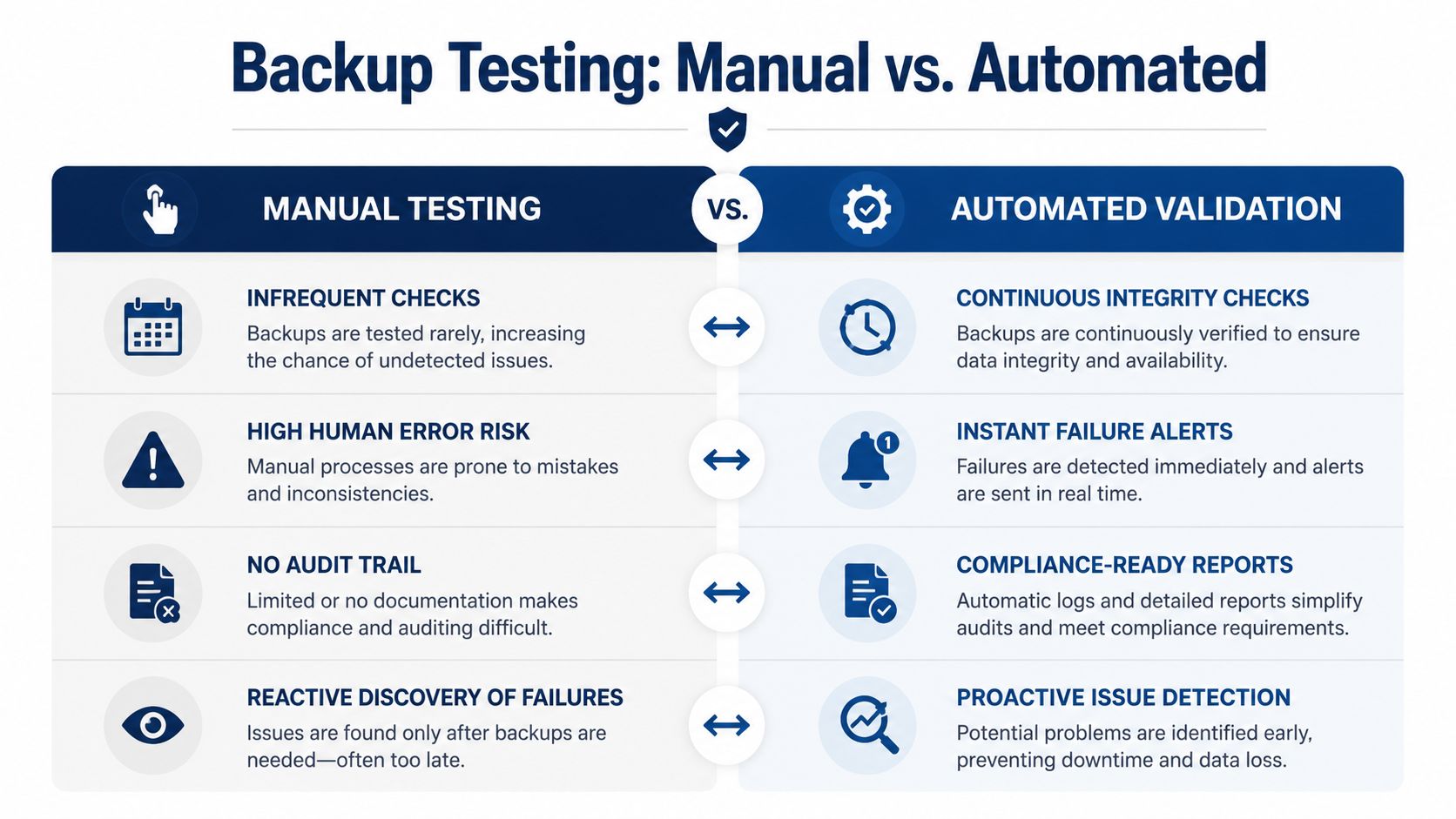 A comparison chart showing the differences between manual and automated data backup testing methods.