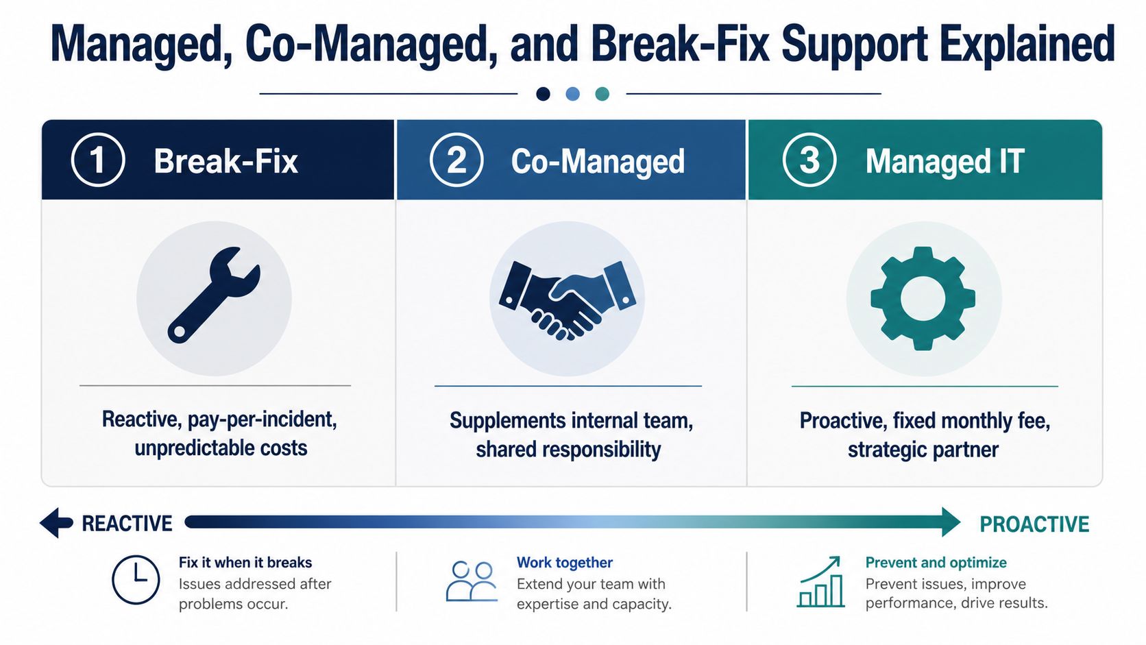A comparison chart showing the differences between break-fix, co-managed, and managed IT support services for businesses.