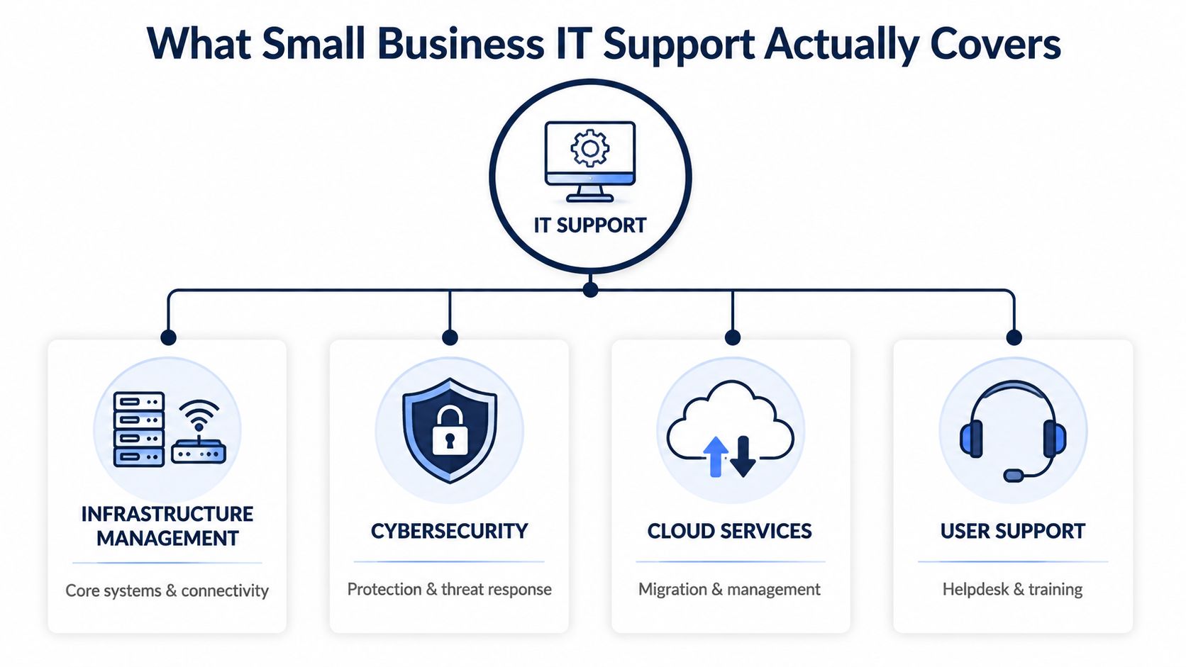 A diagram illustrating the four key components of small business IT support: infrastructure, cybersecurity, cloud, and user support.