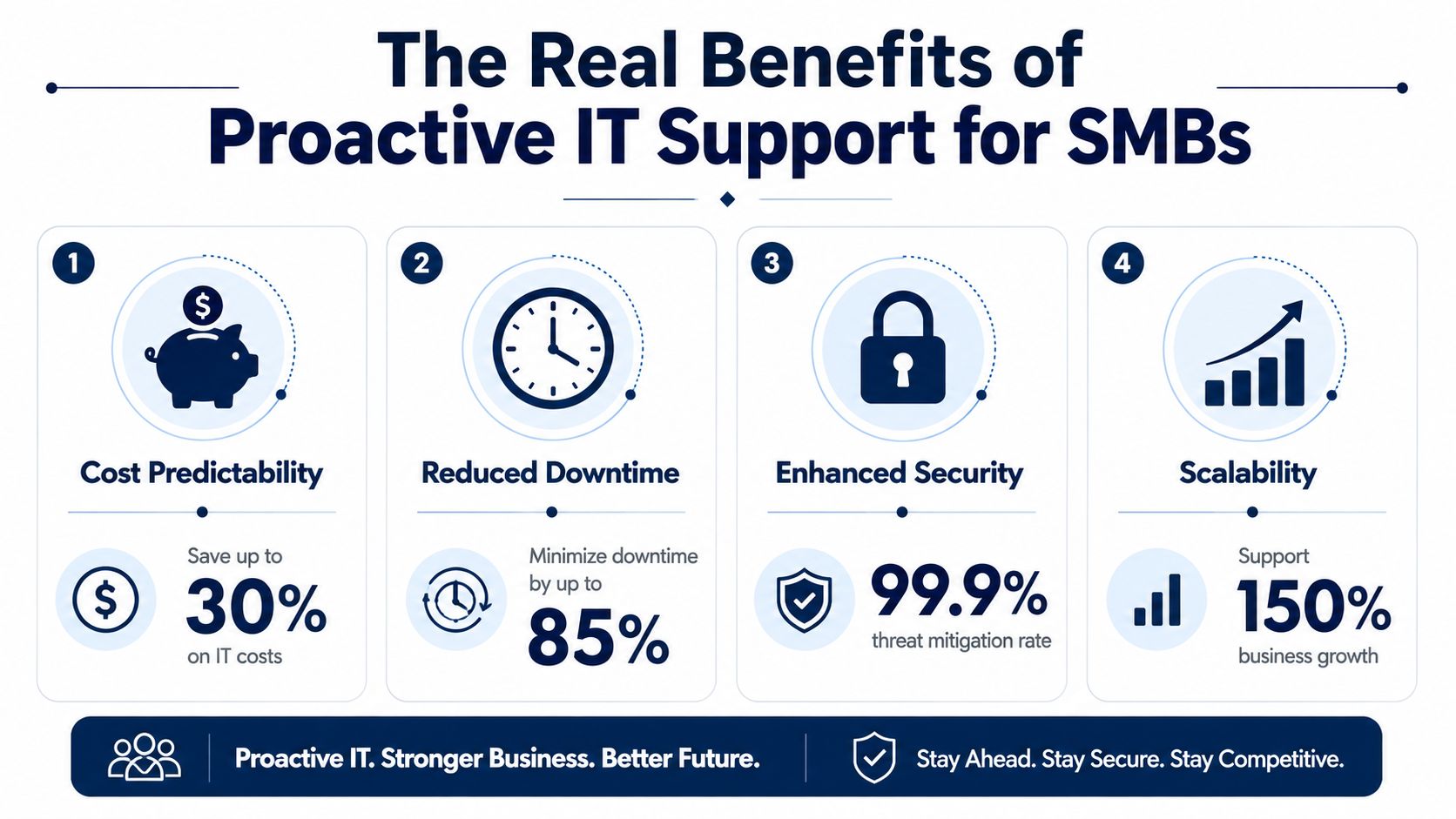 An infographic highlighting four key benefits of proactive IT support for small businesses including cost savings, reduced downtime, enhanced security, and scalability.