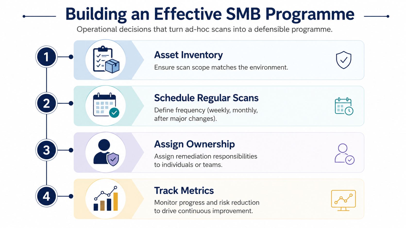 A four-step infographic showing how to build an effective SMB vulnerability scanning program for organizational security.