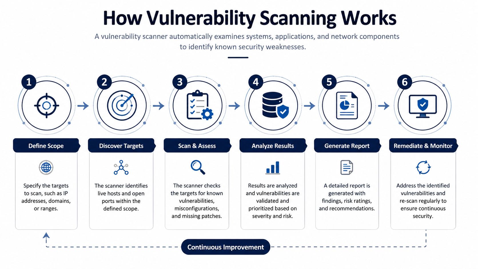 A six-step infographic explaining how a vulnerability scanner works to identify and remediate security weaknesses.