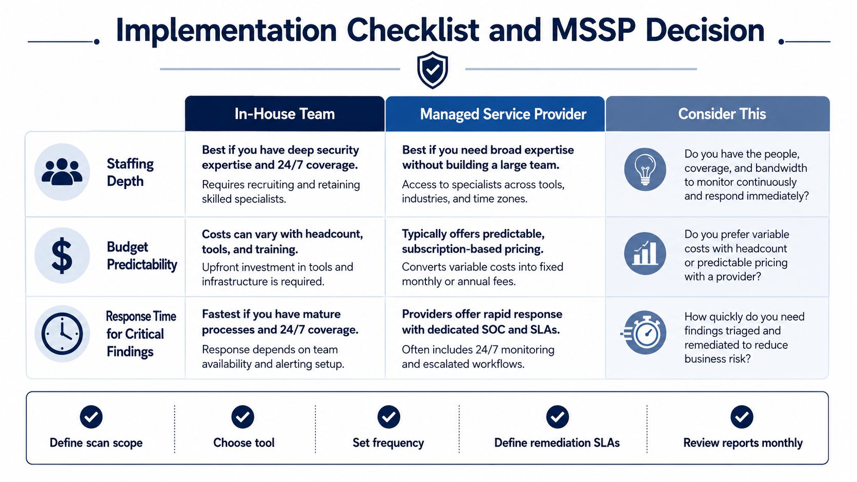 A comparison chart outlining the pros and cons of an in-house team versus an MSSP for vulnerability scanning.