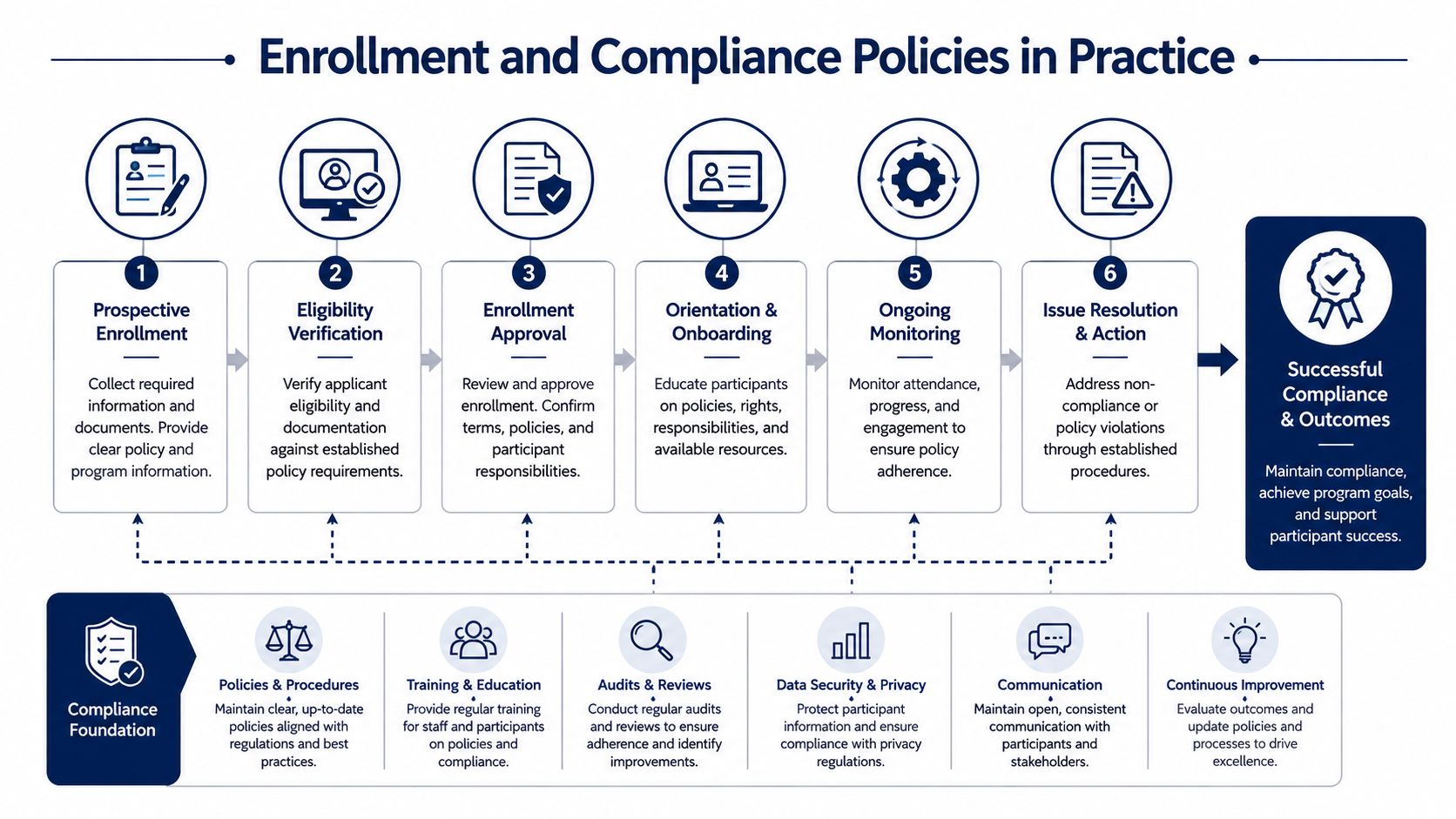 A diagram outlining a six-step enrollment and compliance process supported by a foundational compliance framework.