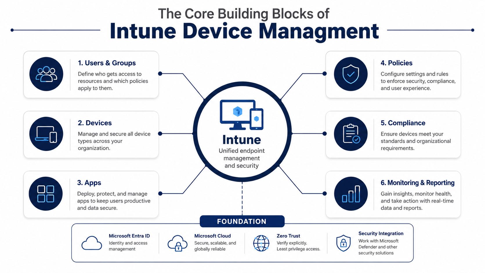 A diagram illustrating the six core building blocks of Intune device management within a secure foundation.