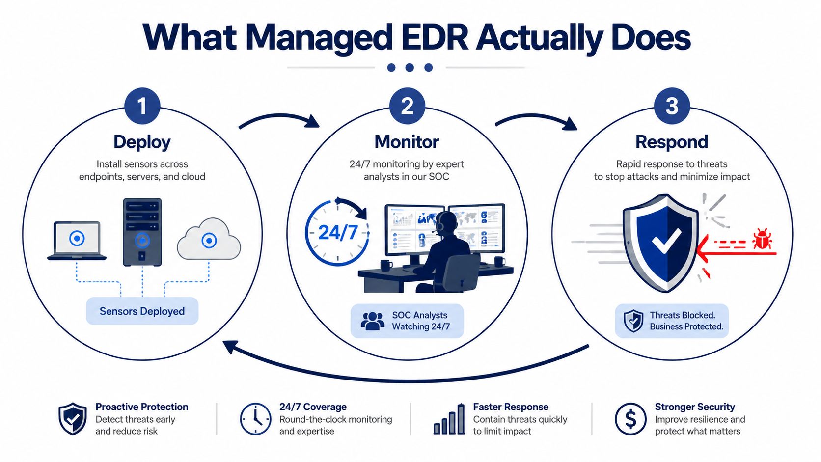 A diagram illustrating the three-step managed EDR process: deploying sensors, monitoring by experts, and responding to threats.