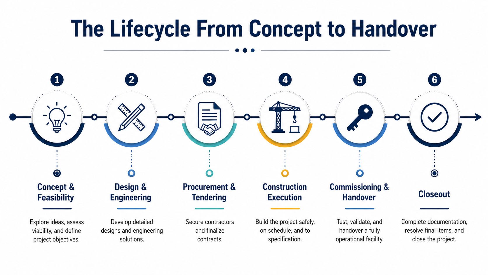 A diagram illustrating the six-step project lifecycle from concept and feasibility to final project closeout.