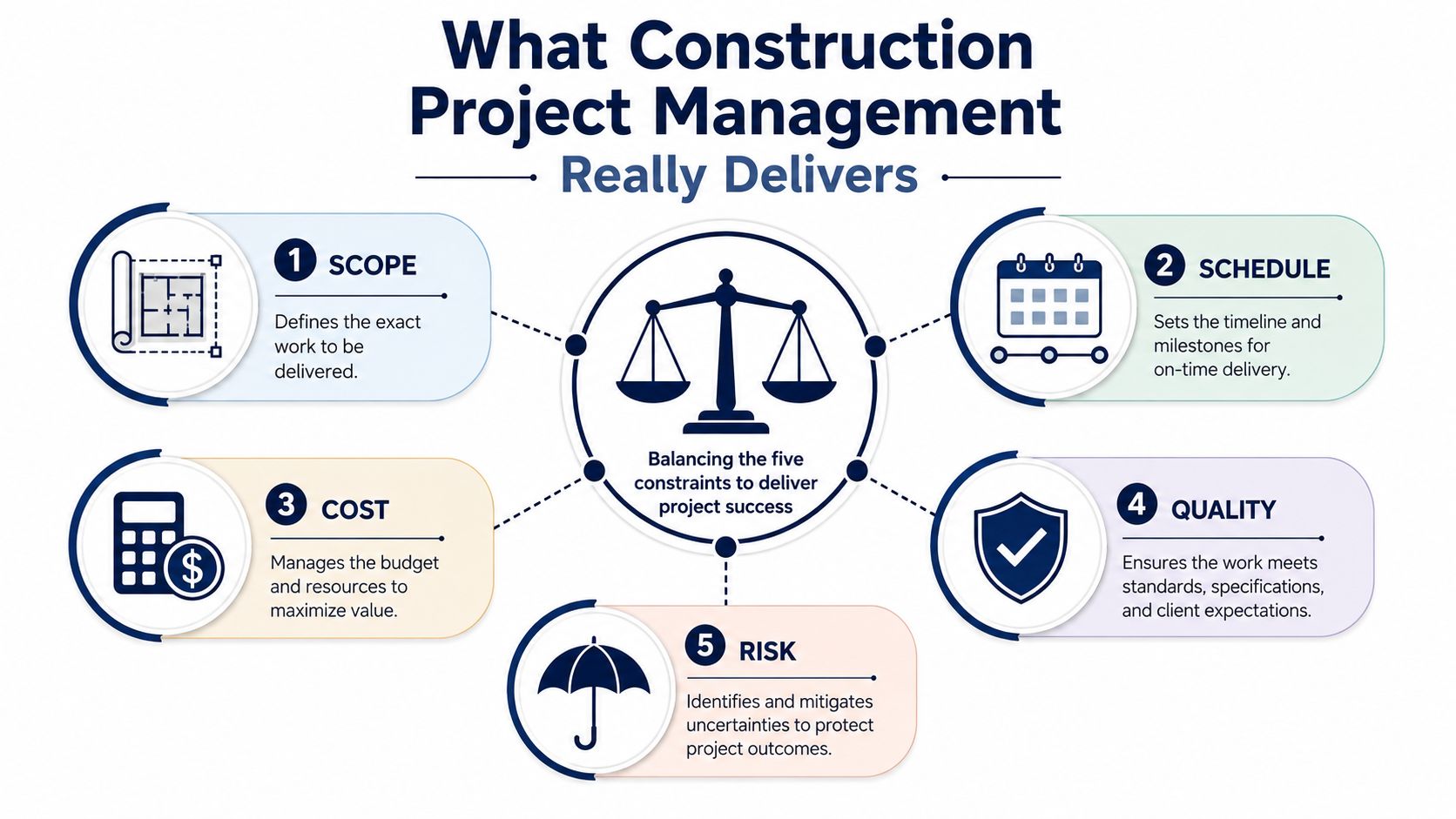 An infographic showing the five core constraints of construction project management: scope, schedule, cost, quality, and risk.