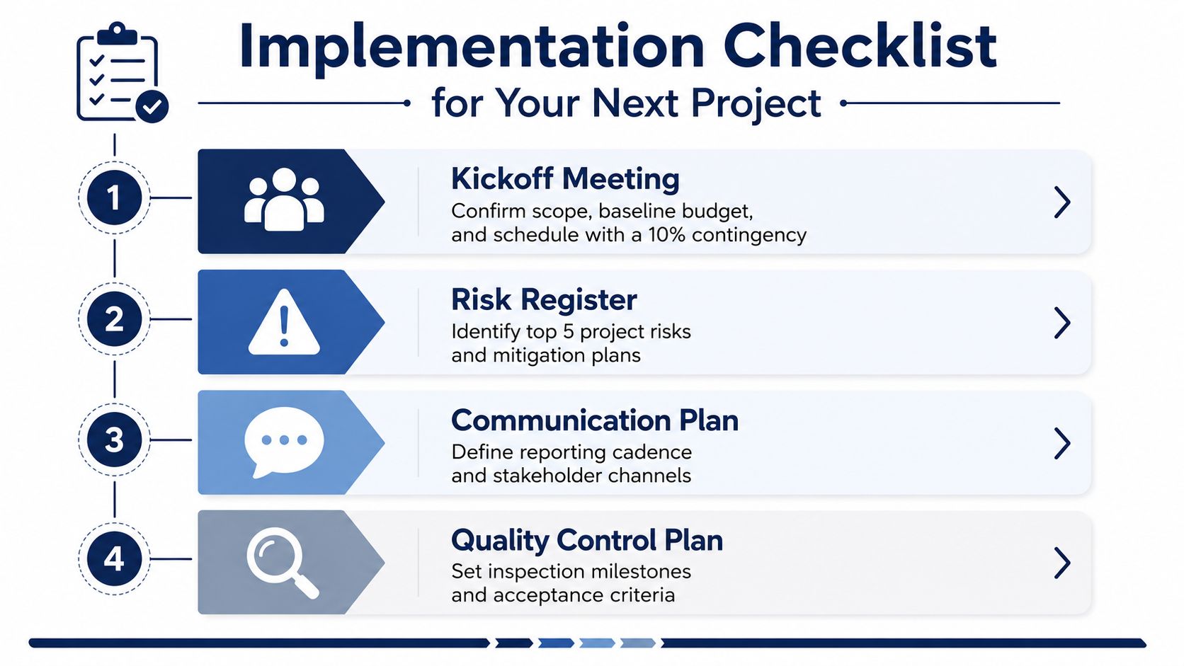 A four-step project implementation checklist covering kickoff, risk management, communication planning, and quality control procedures.