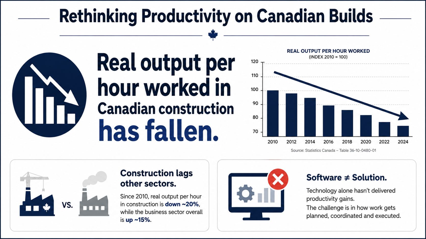 A chart showing a decline in real output per hour worked in Canadian construction since 2010.
