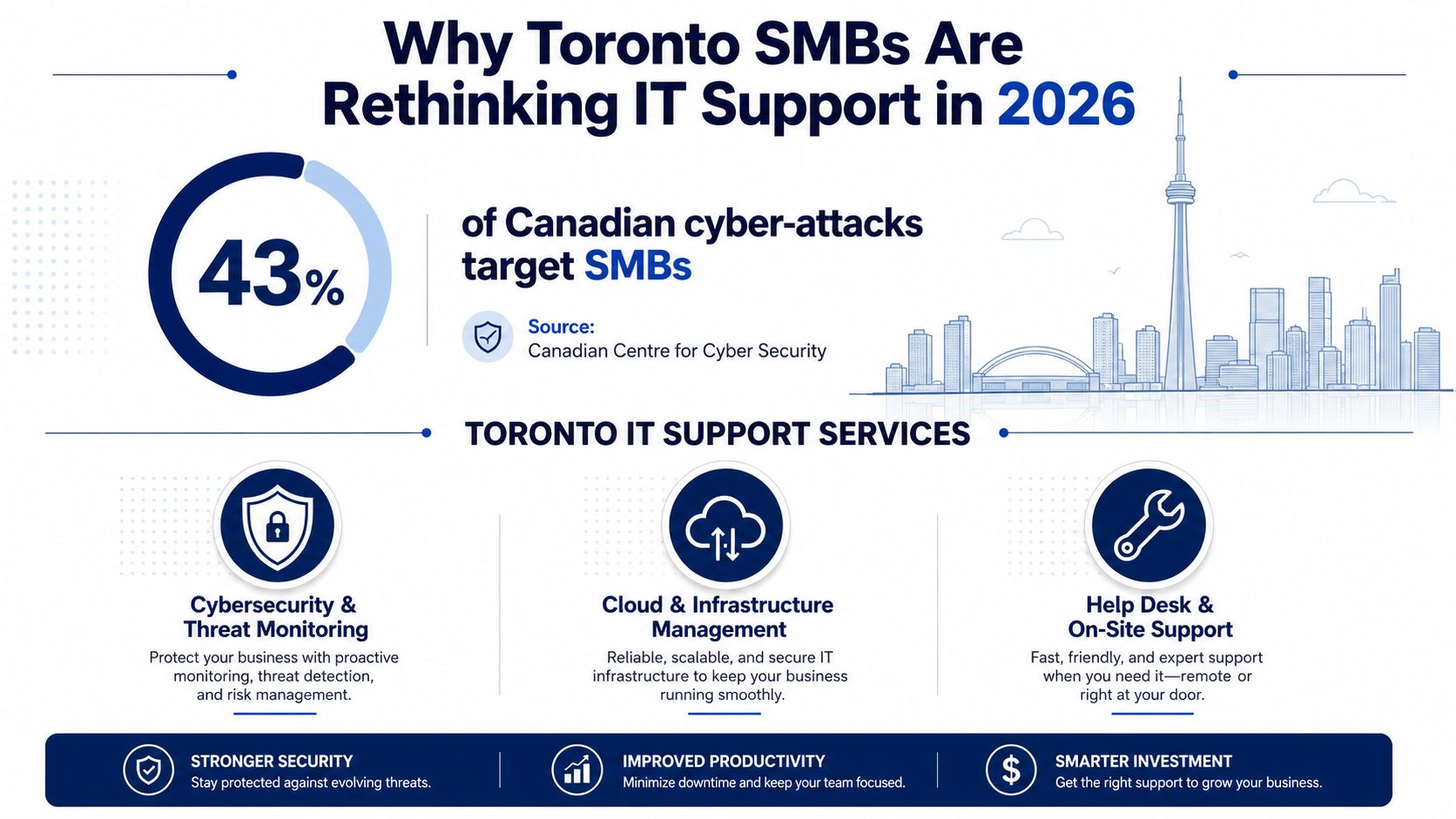 An infographic highlighting the importance of IT support services for small and medium businesses in Toronto.
