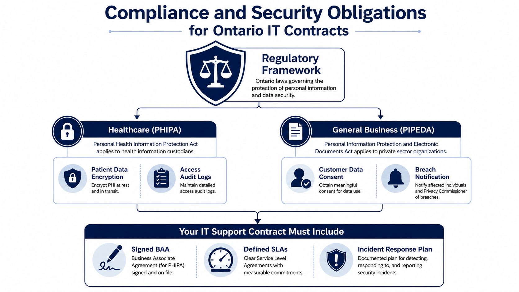 A flowchart outlining compliance and security obligations for IT contracts involving PHIPA and PIPEDA regulations in Ontario.