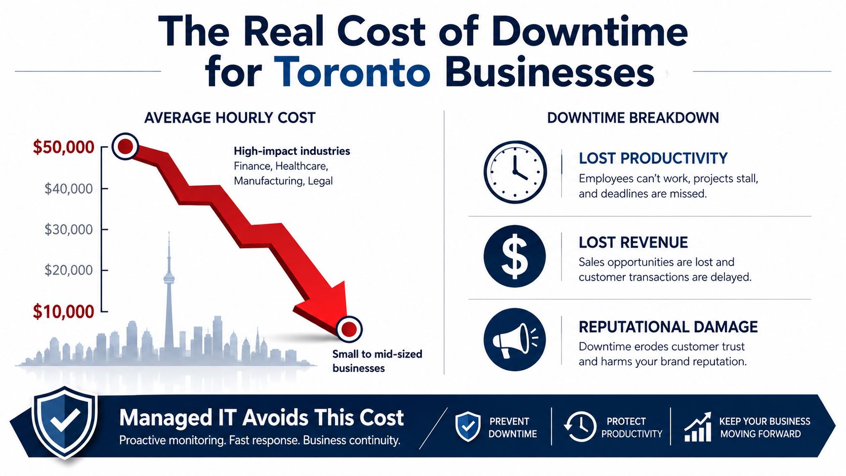 An infographic showing the high financial cost of IT downtime for various Toronto business sectors.