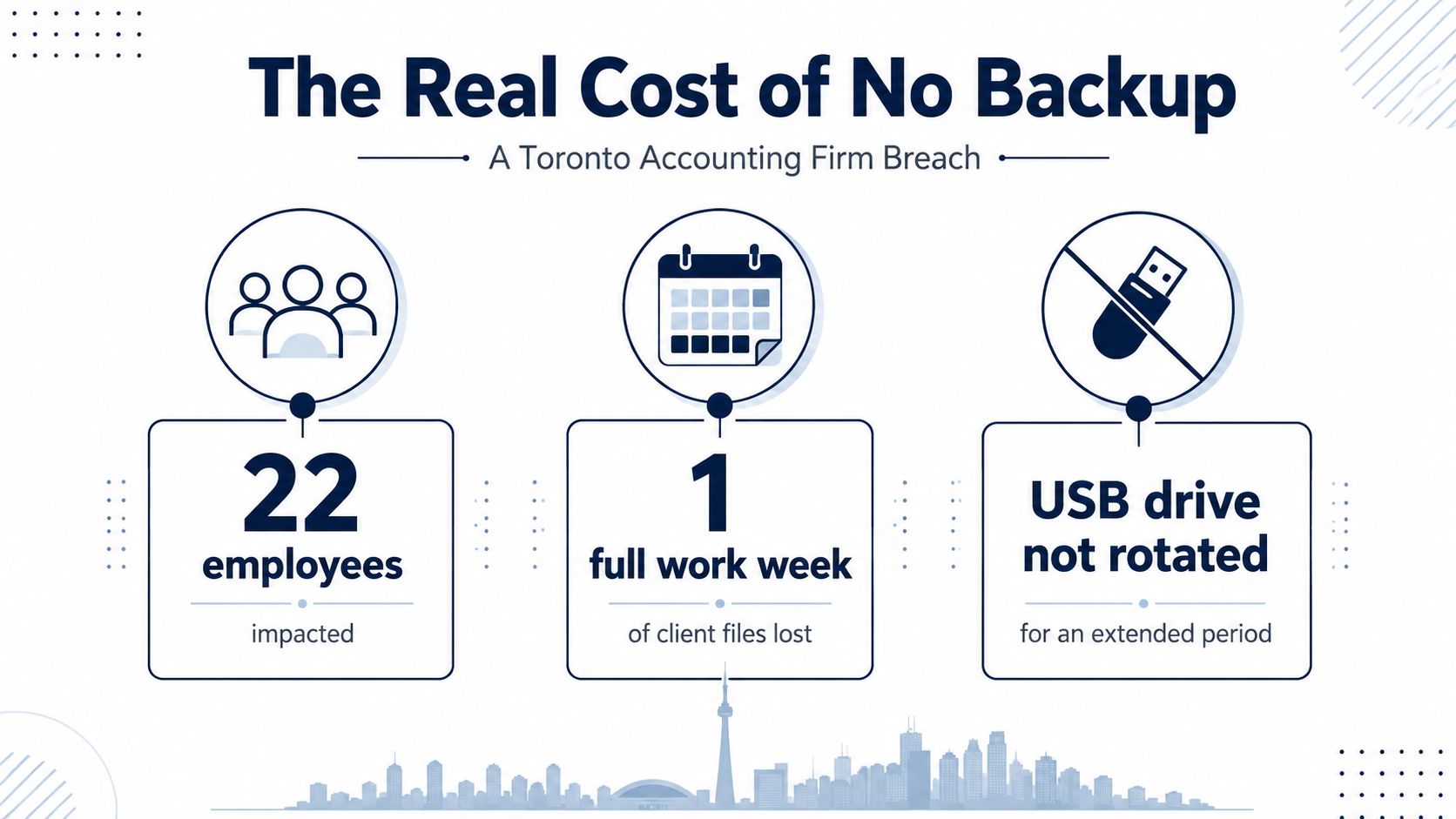 An infographic detailing the impact of a data breach at a Toronto accounting firm due to no backups.