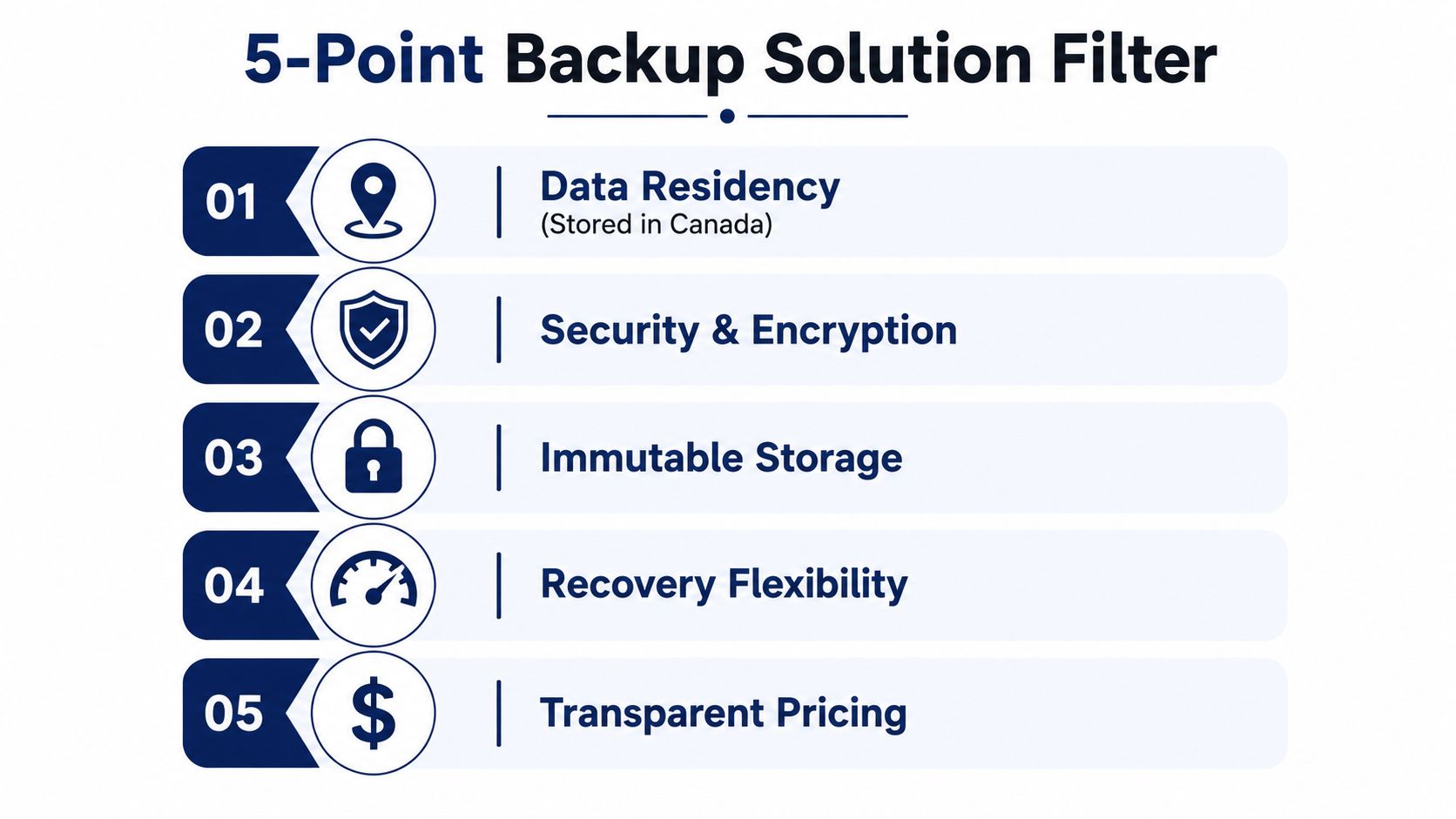 A list of five essential factors for evaluating data backup solutions displayed in an infographic format.