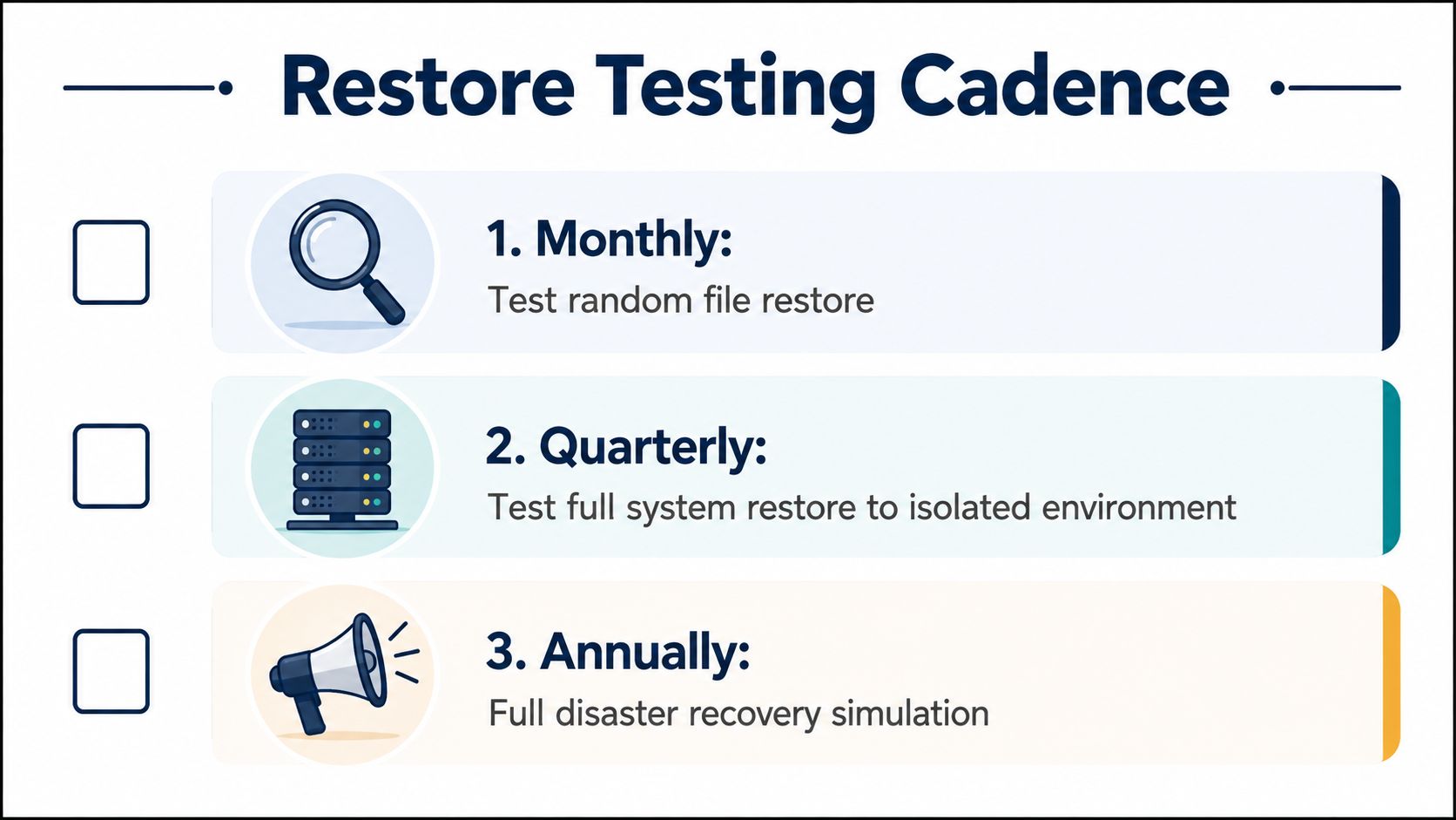 A diagram outlining a three-step restore testing cadence for data backups, including monthly, quarterly, and annual procedures.