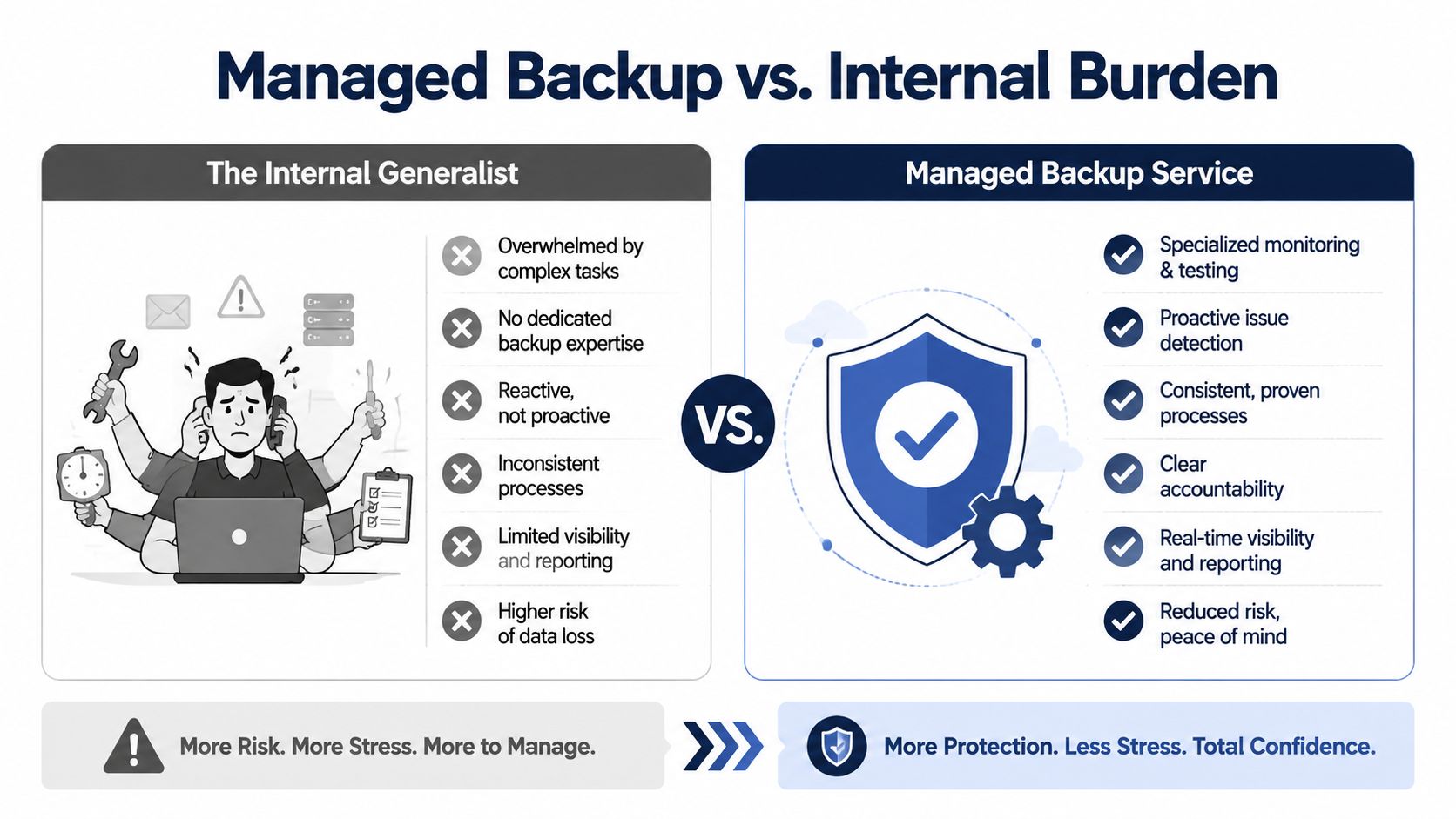 A comparison infographic between the struggles of internal IT generalists versus the benefits of managed backup services.