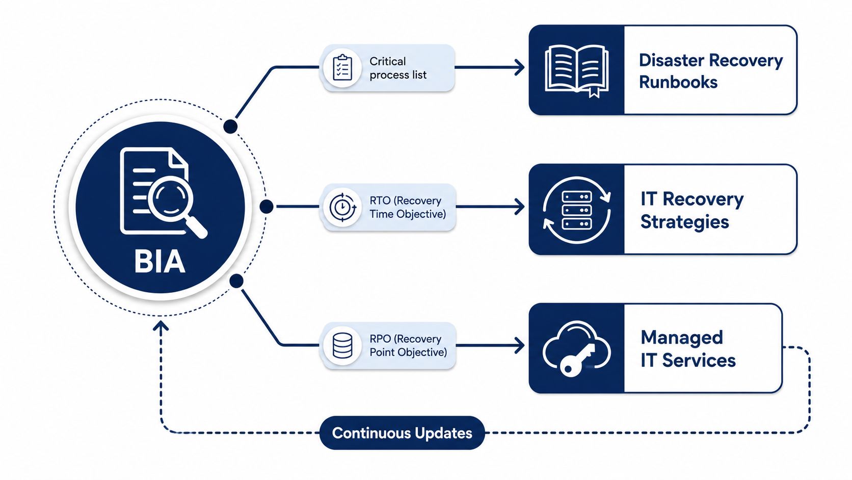 A diagram illustrating how a Business Impact Analysis informs disaster recovery runbooks, IT recovery strategies, and managed services.