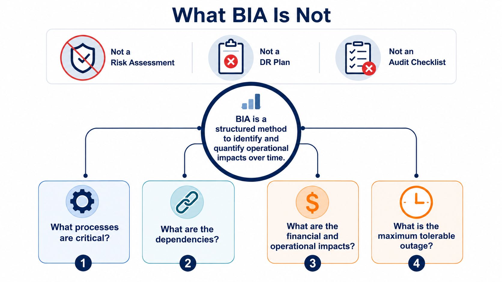 An infographic titled What BIA Is Not, explaining Business Impact Analysis and its four key components.