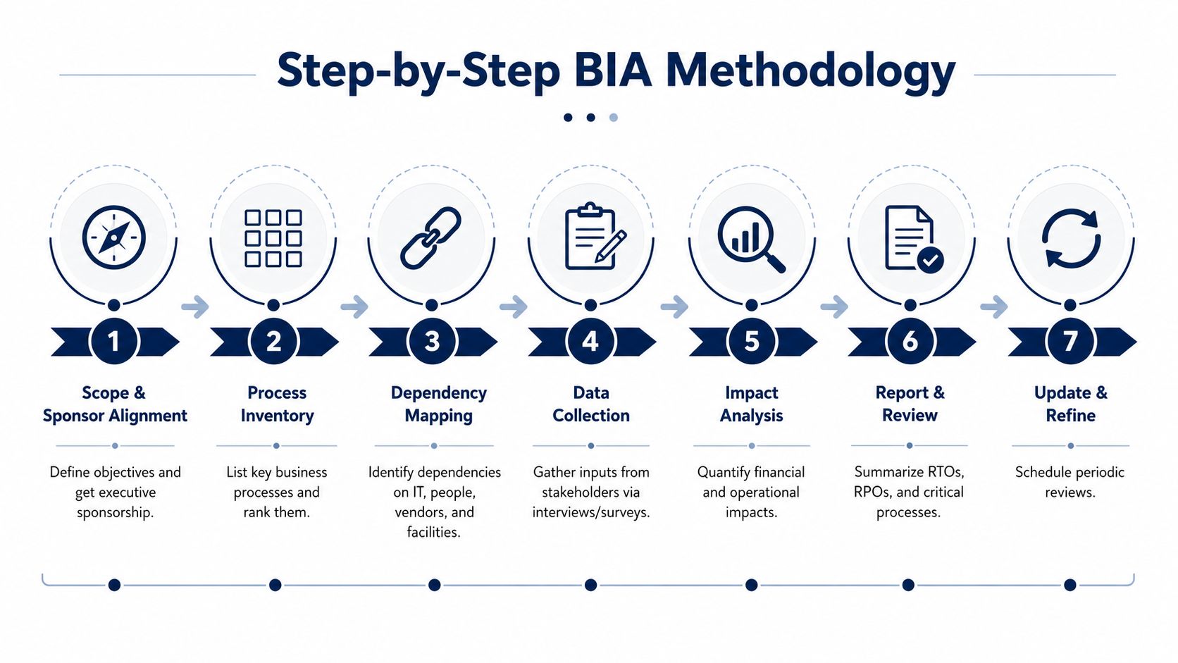 A seven-step Business Impact Analysis methodology flowchart showing the process from scope alignment to periodic updates.