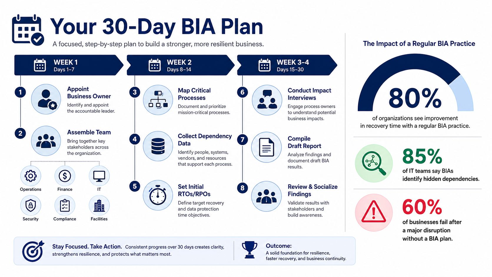 A 30-day BIA plan infographic detailing steps to build business resilience through structured process analysis and stakeholder engagement.