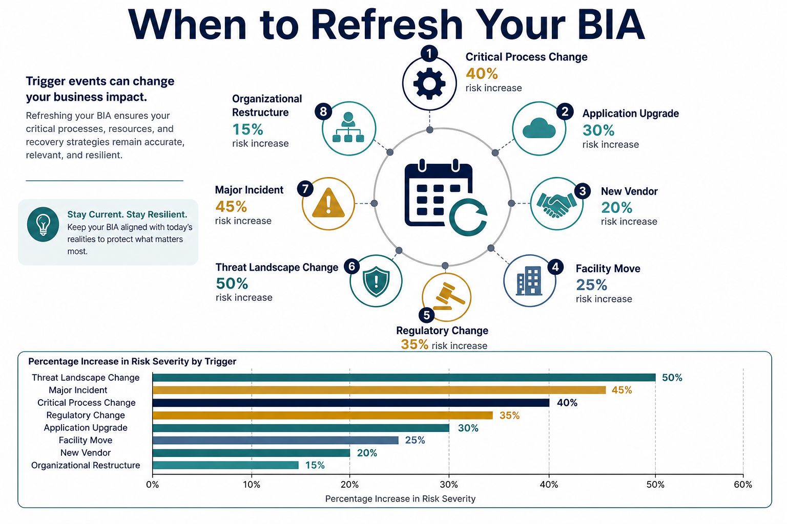 An infographic illustrating eight trigger events that indicate when to refresh a Business Impact Analysis (BIA) for organizations.