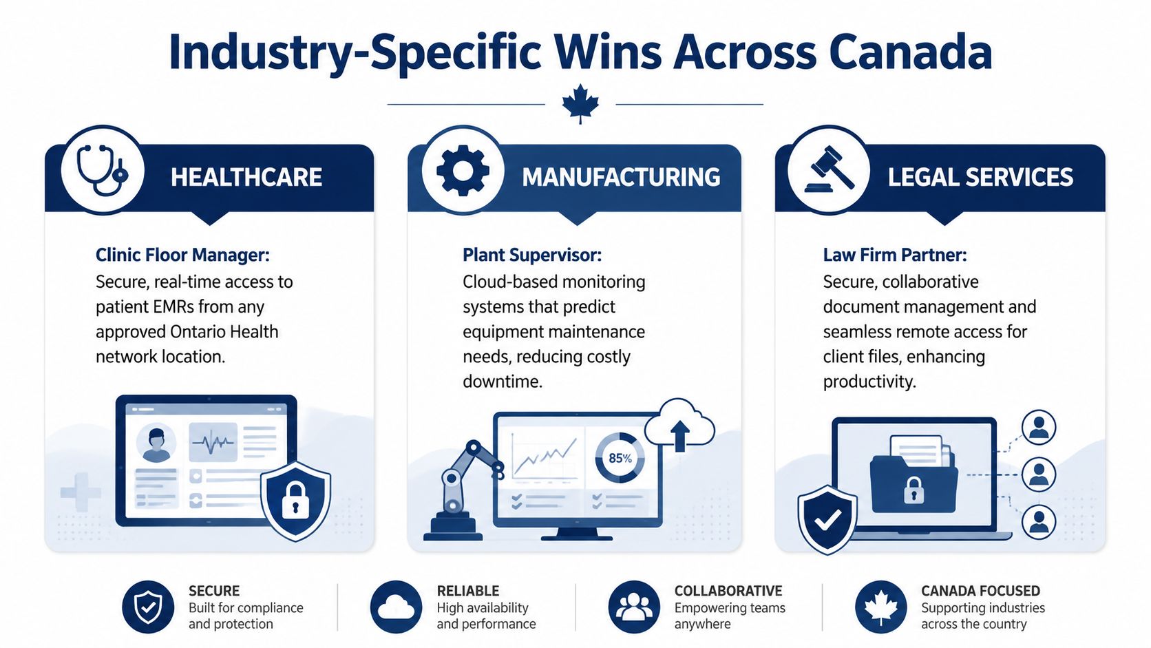 An infographic showing industry-specific benefits of cloud computing for healthcare, manufacturing, and legal services in Canada.