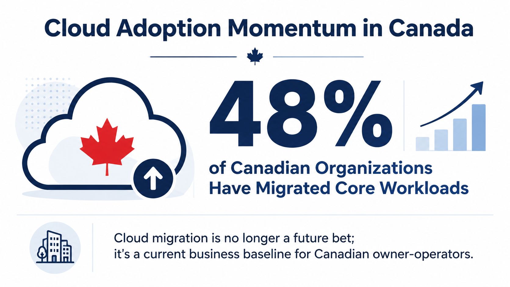 A graphic showing 48% of Canadian organizations have successfully migrated their core workloads to the cloud.