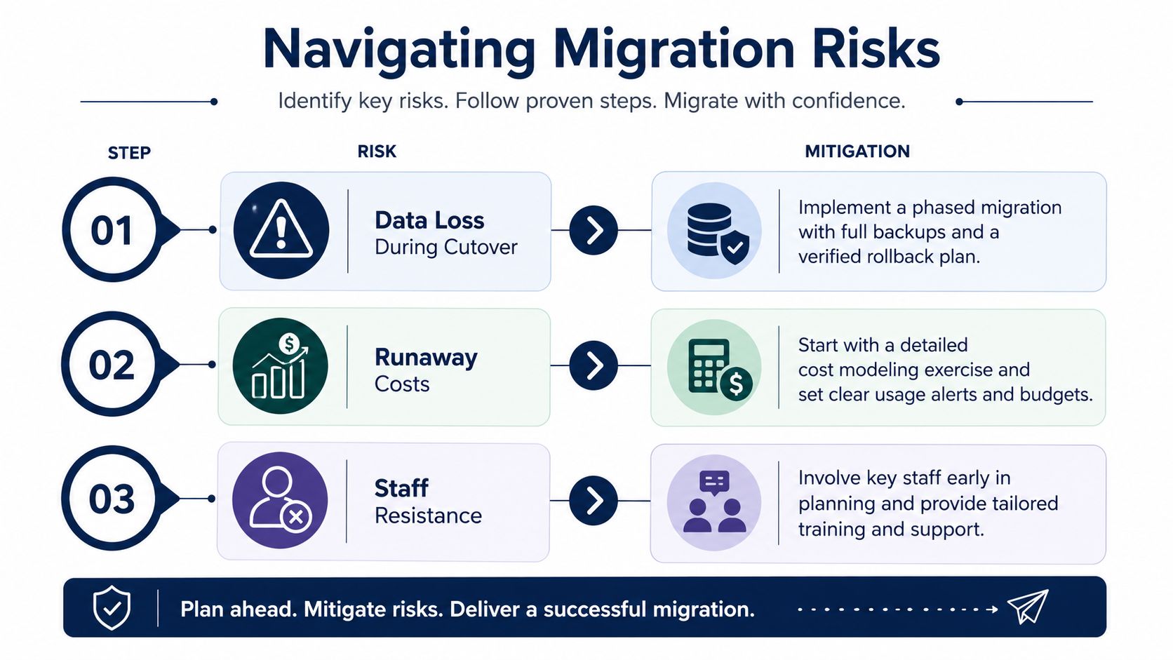 A diagram outlining three key migration risks including data loss, runaway costs, and staff resistance with mitigation steps.
