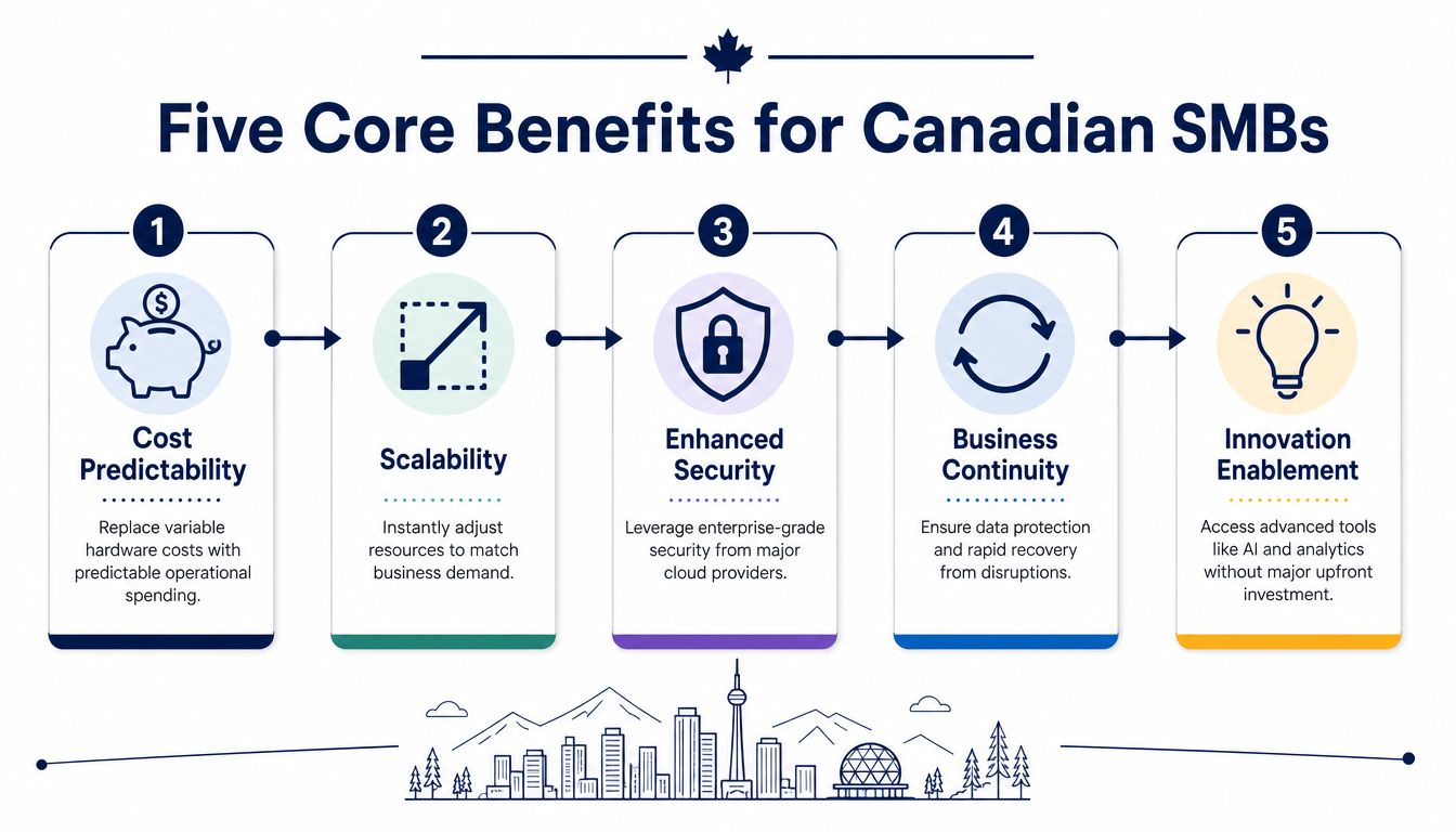 An infographic illustrating five core benefits of cloud services for Canadian small and medium-sized businesses.