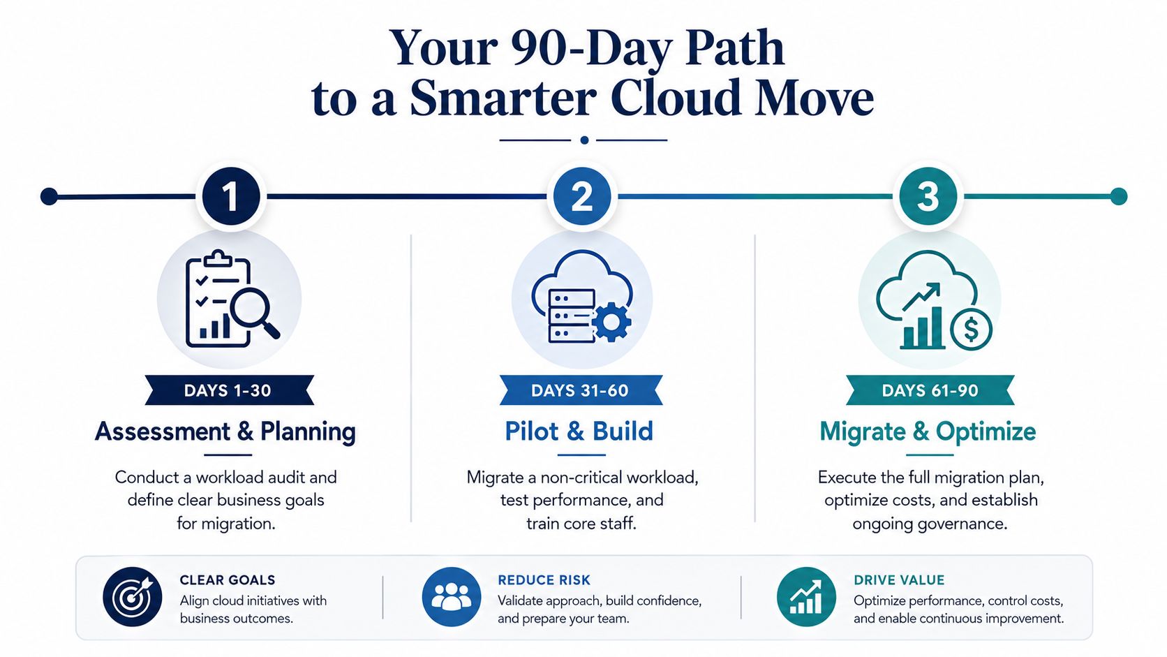 A 90-day plan infographic illustrating a step-by-step path for a strategic business cloud migration process.