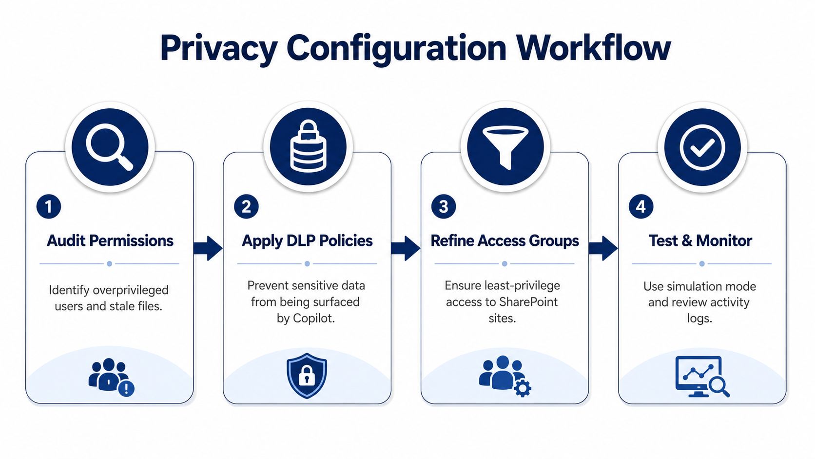 A four-step privacy configuration workflow diagram for managing Copilot for business security and data access permissions.